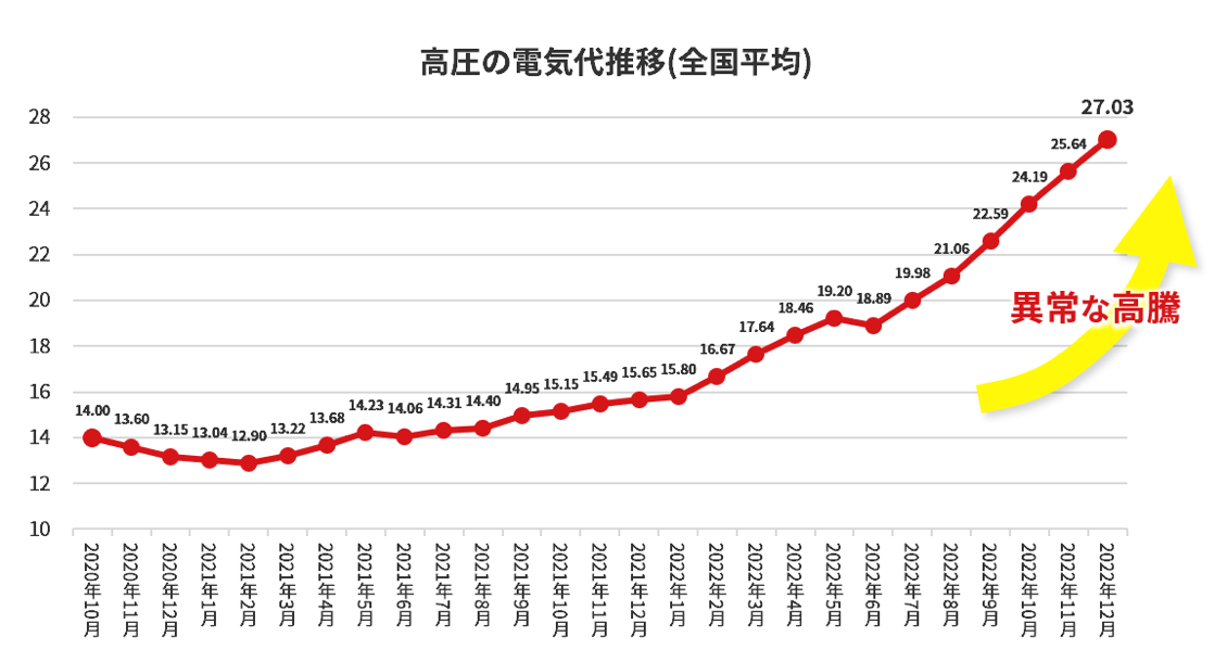 高圧の電気代推移（全国平均） 2022年6月から、高圧の電気代が異常な高騰をしている。 出典：新電力ネット「電気料金単価の推移」