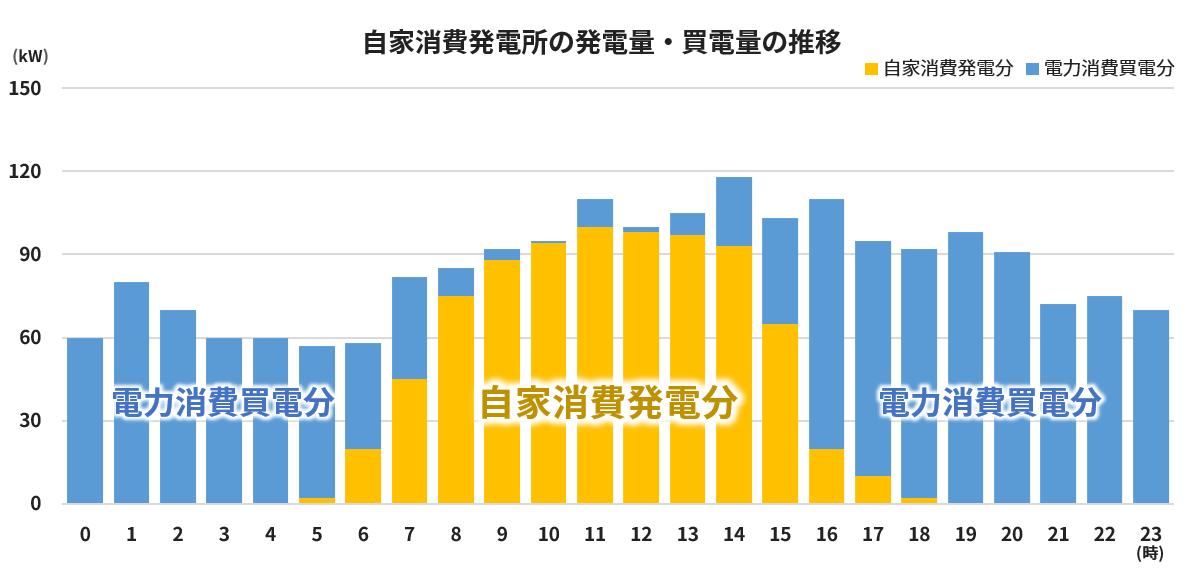 自家消費型発電所の発電量・買電量の推移 （うどん県電力の太陽光発電を設置した企業様の１日の消費電力データ） 自家消費発電によって日中の買電が大幅に削減されている。