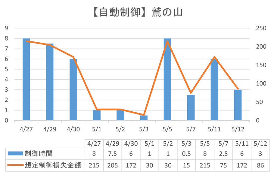自動制御での抑制時間と抑制制御損失金額のグラフ